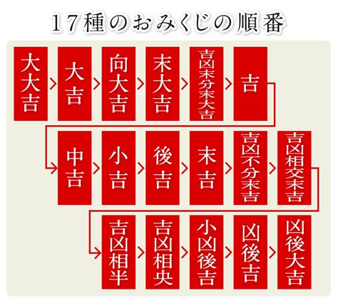 吉凶未分末大吉|意外と知らないおみくじの順位！待ち人の意味は？凶は持ち帰る。